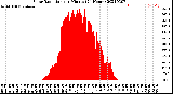 Milwaukee Weather Solar Radiation<br>per Minute<br>(24 Hours)