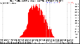 Milwaukee Weather Solar Radiation<br>& Day Average<br>per Minute<br>(Today)