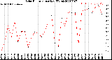 Milwaukee Weather Solar Radiation<br>per Day KW/m2