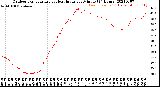 Milwaukee Weather Outdoor Temperature<br>vs Heat Index<br>per Minute<br>(24 Hours)