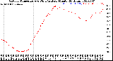 Milwaukee Weather Outdoor Temperature<br>vs Wind Chill<br>per Minute<br>(24 Hours)