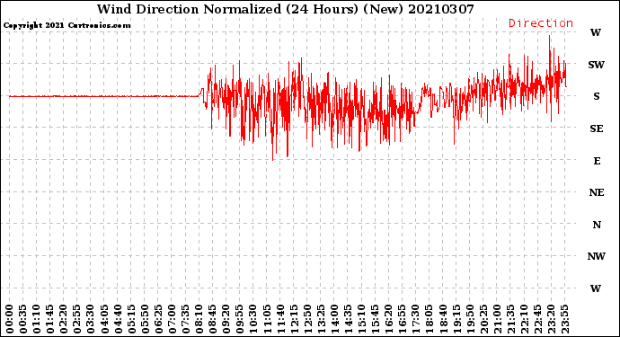 Milwaukee Weather Wind Direction<br>Normalized<br>(24 Hours) (New)