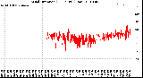 Milwaukee Weather Wind Direction<br>(24 Hours) (Raw)