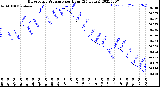 Milwaukee Weather Barometric Pressure<br>per Hour<br>(24 Hours)