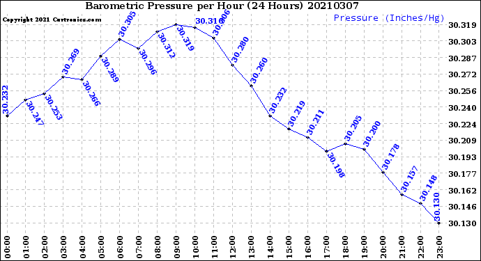 Milwaukee Weather Barometric Pressure<br>per Hour<br>(24 Hours)