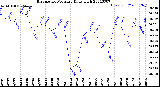 Milwaukee Weather Barometric Pressure<br>Daily High