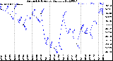 Milwaukee Weather Barometric Pressure<br>Daily Low