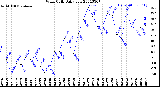 Milwaukee Weather Wind Chill<br>Daily Low