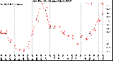 Milwaukee Weather Dew Point<br>(24 Hours)