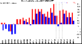 Milwaukee Weather Dew Point<br>Daily High/Low