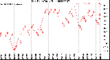 Milwaukee Weather Dew Point<br>Daily High