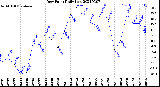 Milwaukee Weather Dew Point<br>Daily Low