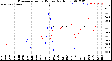 Milwaukee Weather Evapotranspiration<br>vs Rain per Day<br>(Inches)