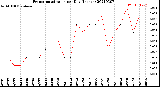 Milwaukee Weather Evapotranspiration<br>per Day (Inches)