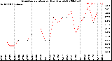 Milwaukee Weather Evapotranspiration<br>per Day (Ozs sq/ft)