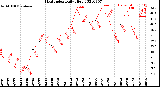 Milwaukee Weather Heat Index<br>Daily High