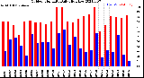 Milwaukee Weather Outdoor Humidity<br>Daily High/Low