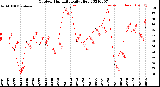 Milwaukee Weather Outdoor Humidity<br>Daily High