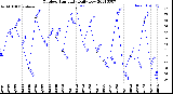 Milwaukee Weather Outdoor Humidity<br>Daily Low