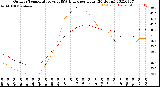 Milwaukee Weather Outdoor Temperature<br>vs THSW Index<br>per Hour<br>(24 Hours)