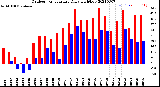 Milwaukee Weather Outdoor Temperature<br>Daily High/Low