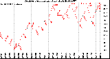 Milwaukee Weather Outdoor Temperature<br>Daily High