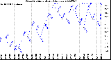 Milwaukee Weather Outdoor Temperature<br>Daily Low