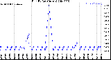 Milwaukee Weather Rain<br>By Day<br>(Inches)