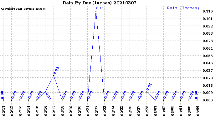 Milwaukee Weather Rain<br>By Day<br>(Inches)