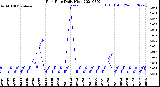 Milwaukee Weather Rain Rate<br>Daily High