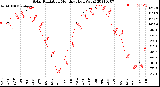 Milwaukee Weather Solar Radiation<br>Monthly High W/m2