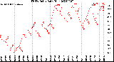 Milwaukee Weather THSW Index<br>Daily High