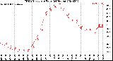 Milwaukee Weather THSW Index<br>per Hour<br>(24 Hours)