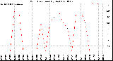 Milwaukee Weather Wind Direction<br>(By Day)