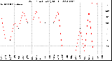 Milwaukee Weather Wind Direction<br>(By Month)