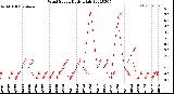 Milwaukee Weather Wind Speed<br>Daily High