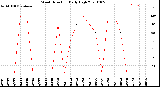 Milwaukee Weather Wind Direction<br>Daily High