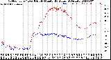 Milwaukee Weather Outdoor Temp / Dew Point<br>by Minute<br>(24 Hours) (Alternate)