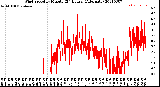 Milwaukee Weather Wind Speed<br>by Minute<br>(24 Hours) (Alternate)