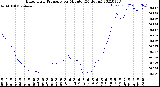 Milwaukee Weather Barometric Pressure<br>per Minute<br>(24 Hours)