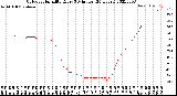 Milwaukee Weather Outdoor Humidity<br>Every 5 Minutes<br>(24 Hours)