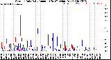 Milwaukee Weather Outdoor Rain<br>Daily Amount<br>(Past/Previous Year)