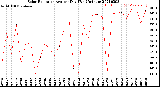 Milwaukee Weather Solar Radiation<br>Avg per Day W/m2/minute