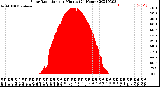 Milwaukee Weather Solar Radiation<br>per Minute<br>(24 Hours)