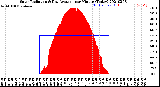 Milwaukee Weather Solar Radiation<br>& Day Average<br>per Minute<br>(Today)