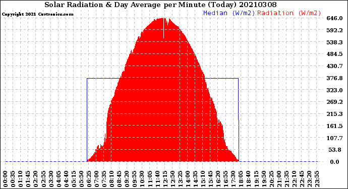 Milwaukee Weather Solar Radiation<br>& Day Average<br>per Minute<br>(Today)