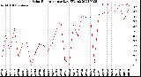 Milwaukee Weather Solar Radiation<br>per Day KW/m2