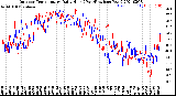 Milwaukee Weather Outdoor Temperature<br>Daily High<br>(Past/Previous Year)