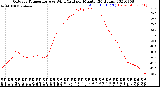 Milwaukee Weather Outdoor Temperature<br>vs Wind Chill<br>per Minute<br>(24 Hours)