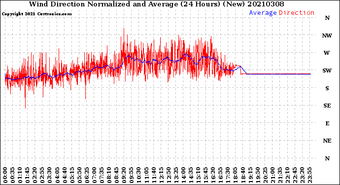 Milwaukee Weather Wind Direction<br>Normalized and Average<br>(24 Hours) (New)